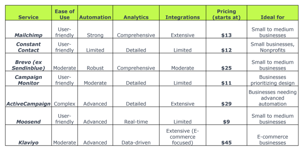 Email Marketing Services Comparison