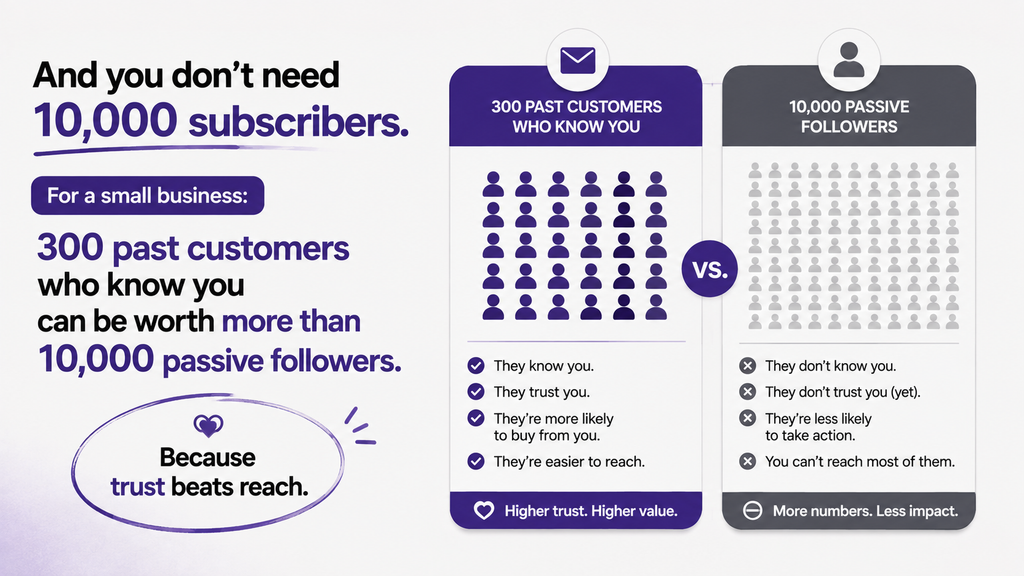 You don&rsquo;t need 10,000 subscribers &ndash; 300 past customers who know you can be worth more than 10,000 passive followers