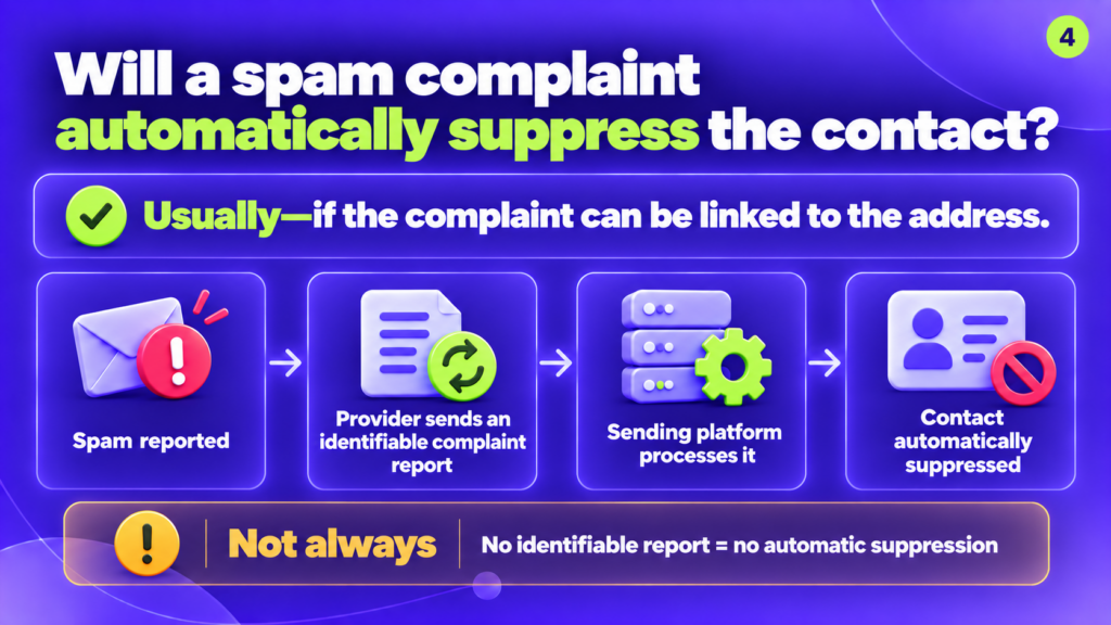 Will a spam complaint automatically suppress the contact? Usually, if the complaint can be linked to the address