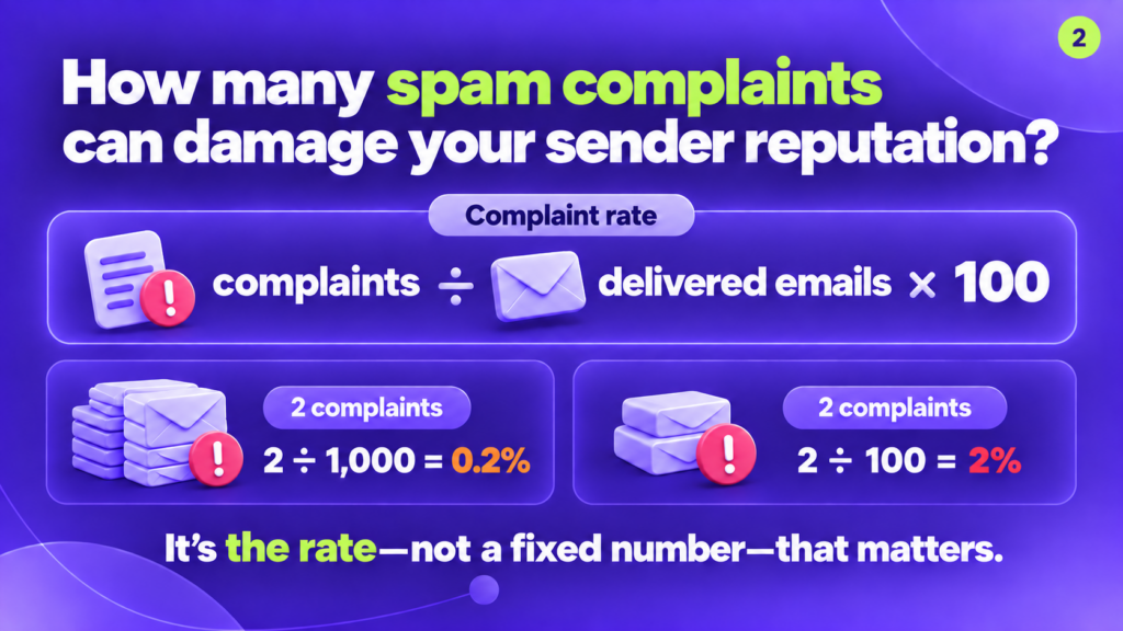 Spam complaint rate formula: complaints divided by delivered emails times 100, with 2 complaints out of 1,000 equal to 0.2% and 2 out of 100 equal to 2%